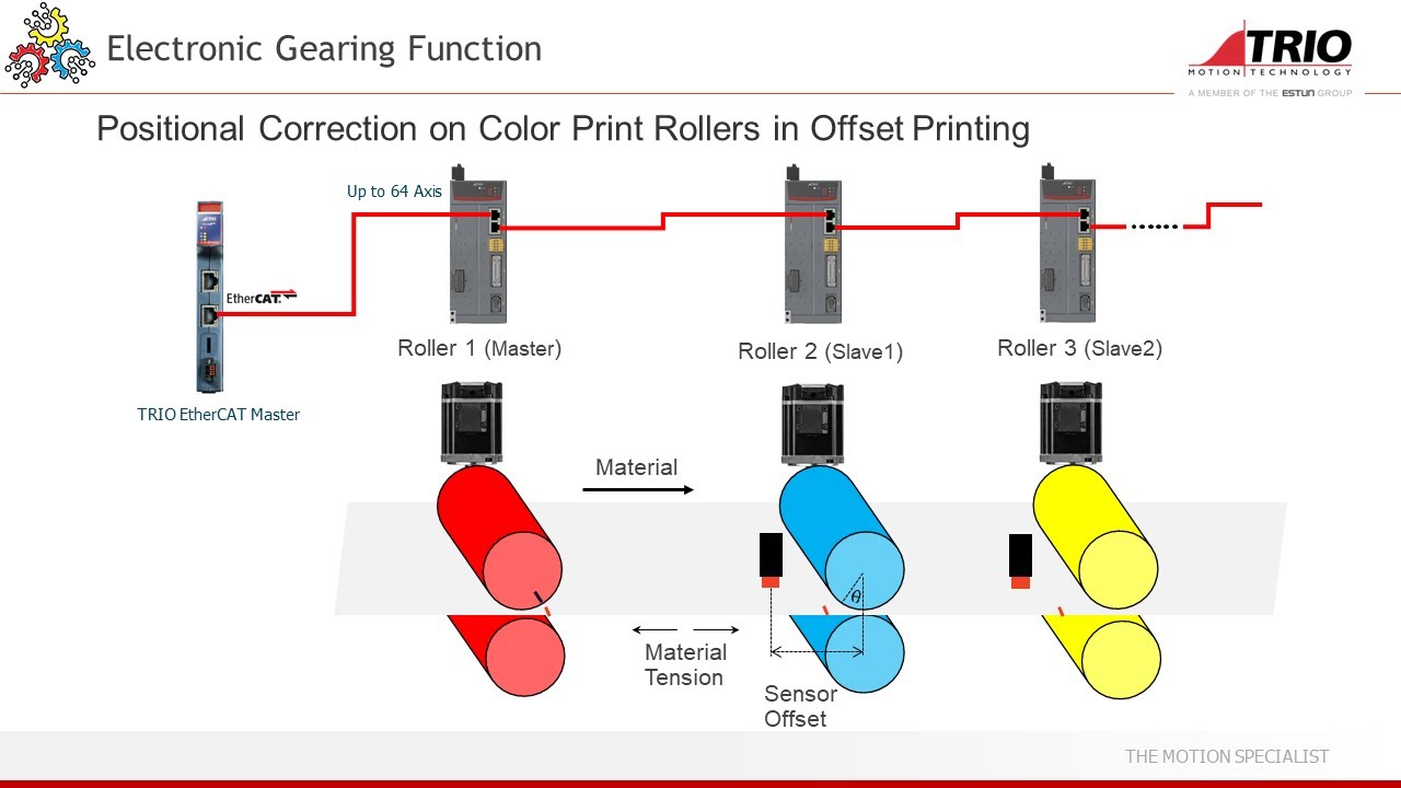 Trio Features for Printing Machines
