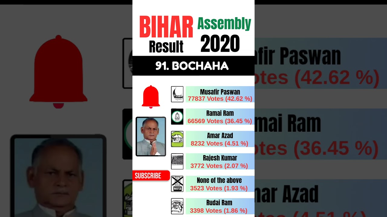 Bihar Election Result 2020 