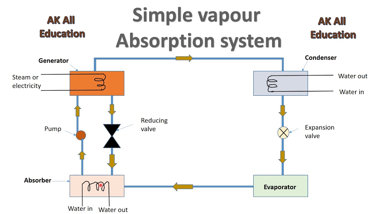 simple vapour absorption system