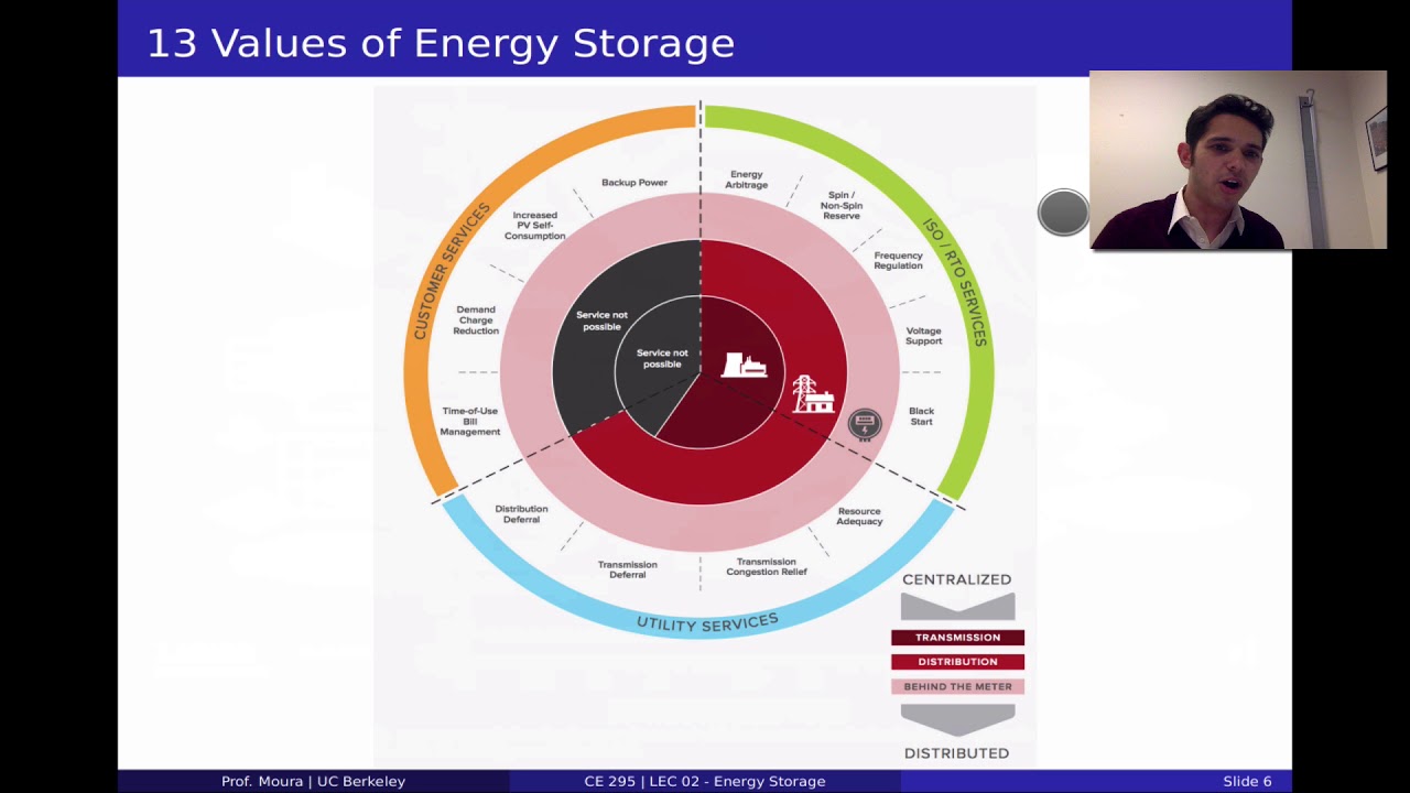 LEC02 - Energy Storage Technologies