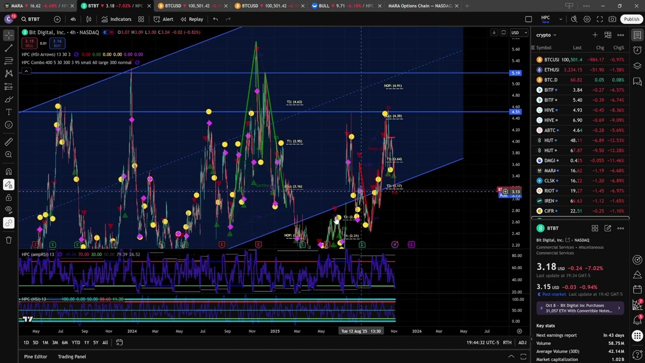 BTBT Stock Looks Interesting!? Bit Digital Chart Overview and Price Analysis