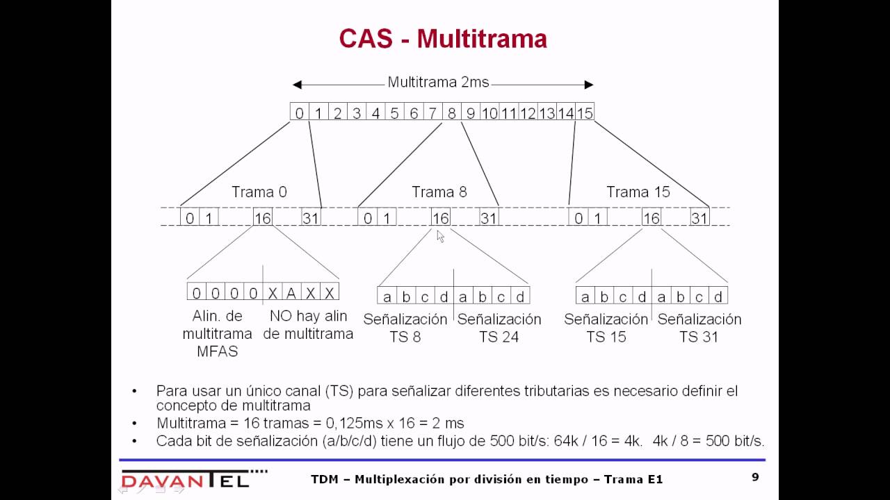 Multiplexación TDM y estructura de trama E1