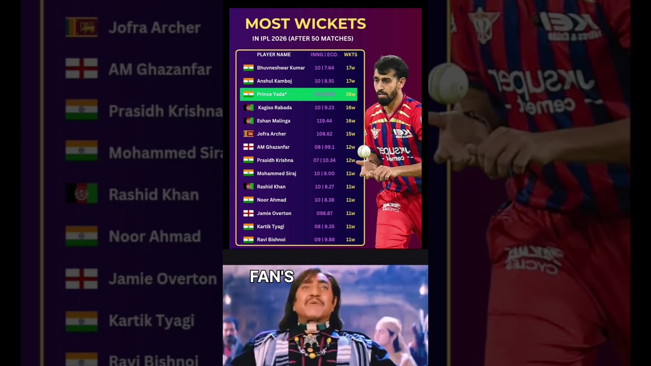 Prince Yadav ranks joint 3rd on the wicket-takers list in IPL 2026 after 50 matches.