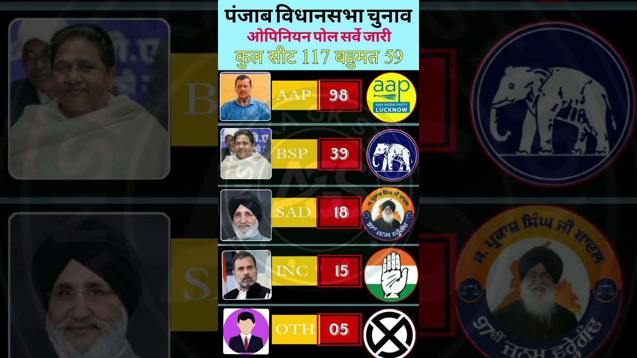 🔥🚨Punjab Opinion Poll 2027 | BiggestSeat Survey🗳️#Election2027 #Punjab#Trending #anshikagkstudy1