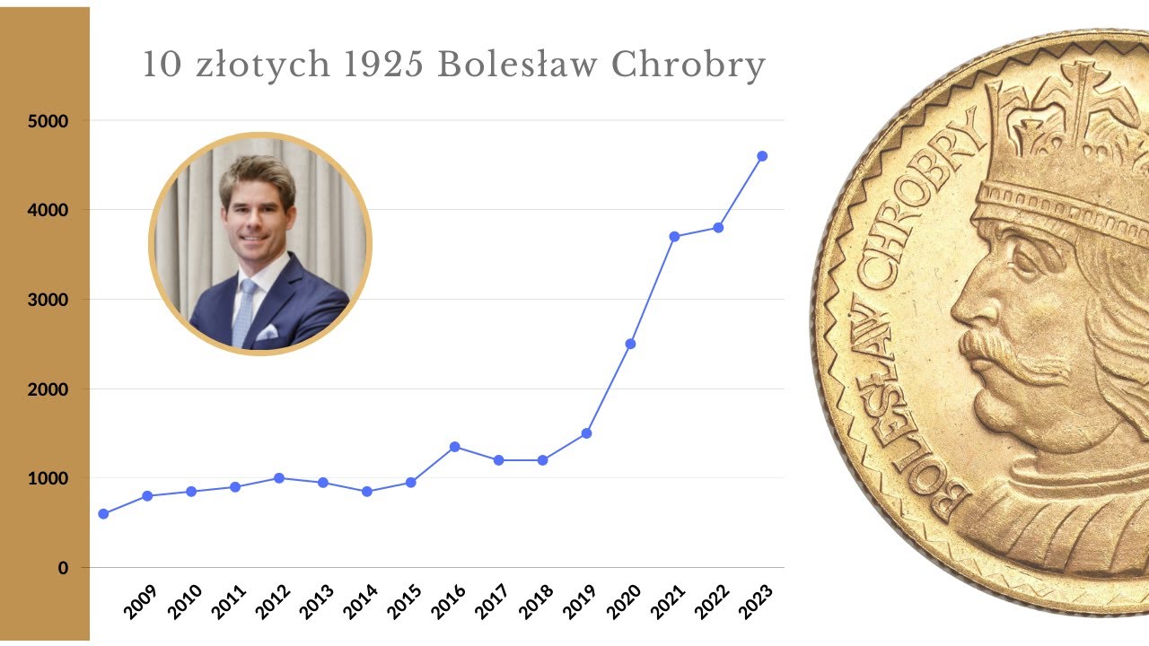 Polska złota moneta która podrożała o 550% od 2009 roku. Złote 10 i 20 złotych Chrobry z 1925 roku.