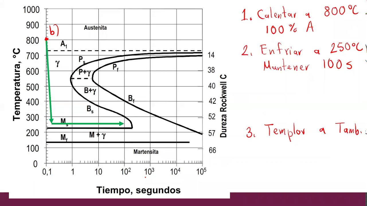 Ejercicio Temple de un Acero | Predicción de Fases