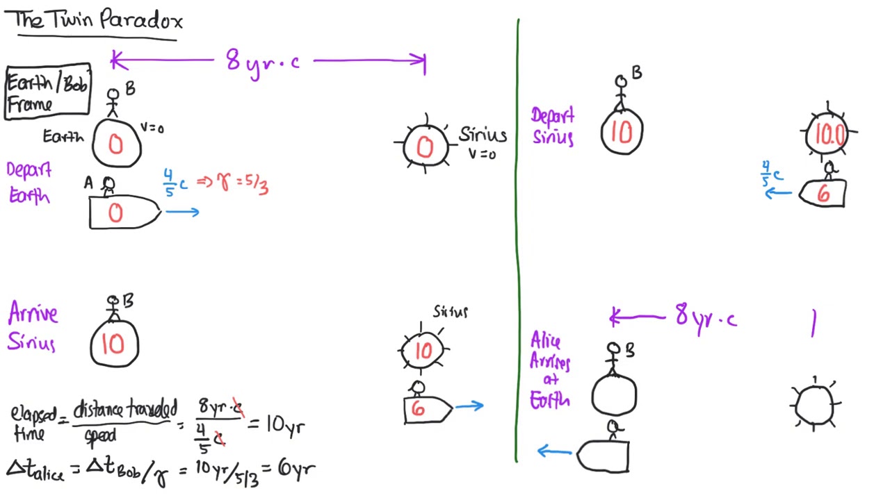 Twin paradox Part 1 the basics