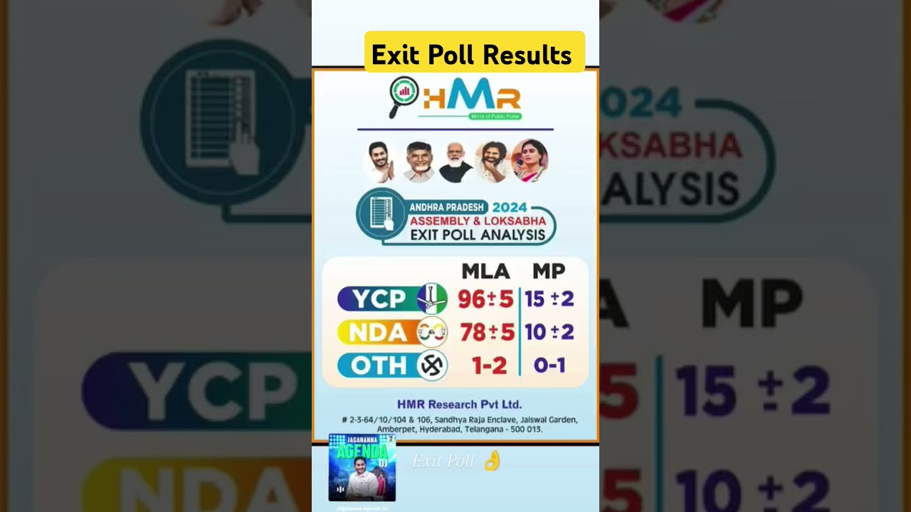 Exit Poll Results 2024🔥🔥 || #ysrcp #tdp #nda #ysjagan #viral #politics #apnews #exitpoll #jagan #✅
