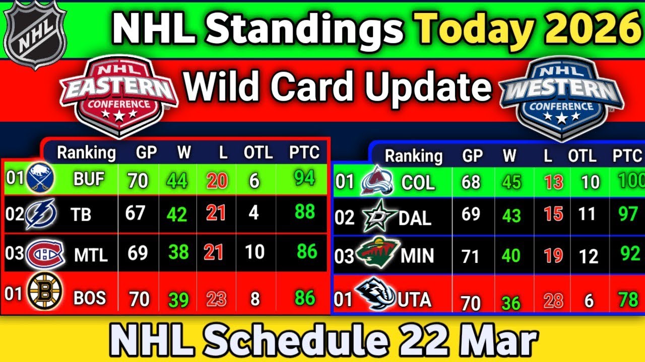 Nhl Standings today | NHL Schedule 22 March 2026 | NHL Wildcard 2026 | NHL STANDINGS 2026 #NHL