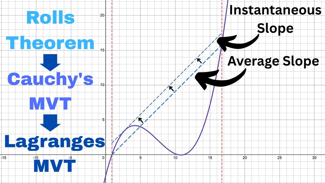 Rolle, Cauchy, Lagrange: Building the Mean Value Theorem