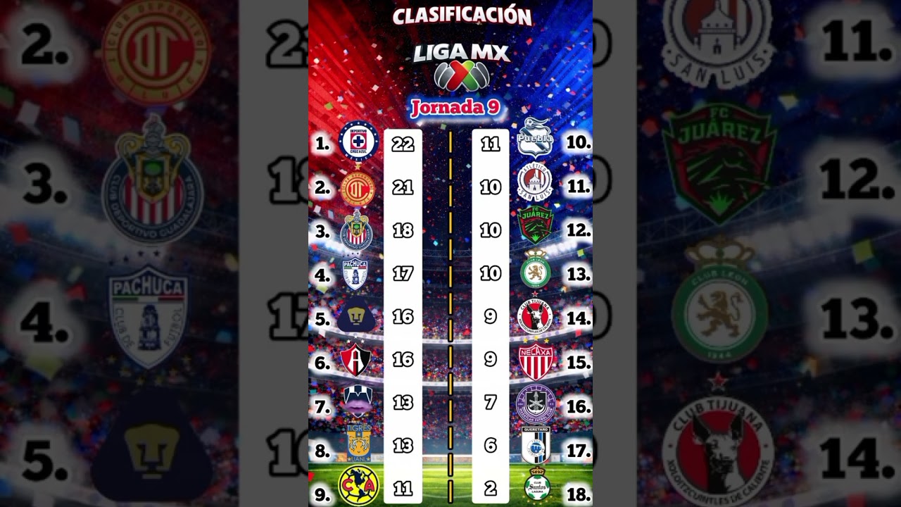CRUZAZUL SIGUE COMO LÍDER/AMÉRICA SALE DE LIGUILLA/MÁS POR EL ÚLTIMO PUESTO #danjesgol #ligamx 