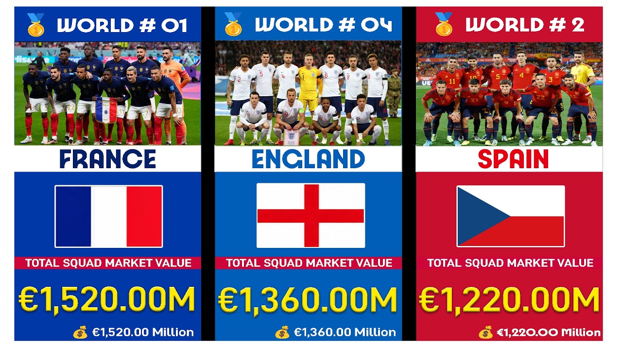 ⚽ FIFA World Cup 2026: All 48 Teams Squad Market Value Ranked &mdash; Who Is #1? The Data Will SURPRISE