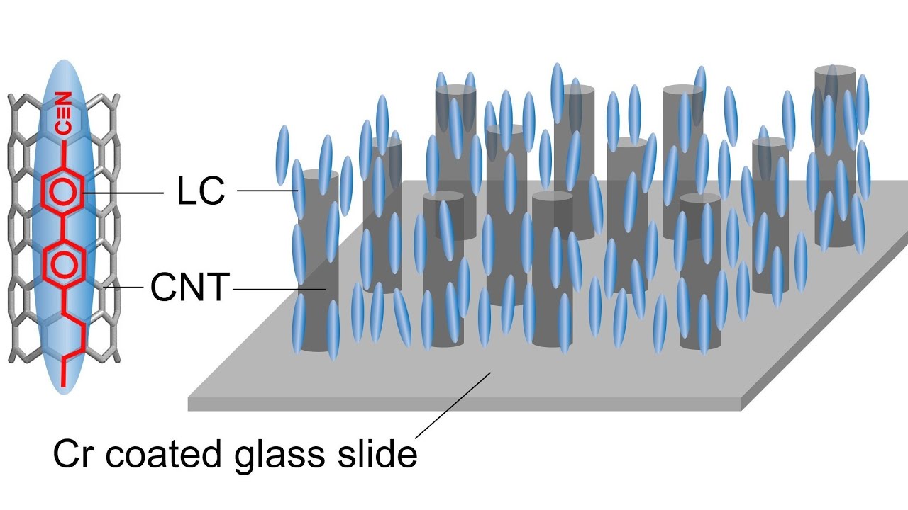 The carbon nanotube alignment revolution: Building a better liquid crystal display (LCD)