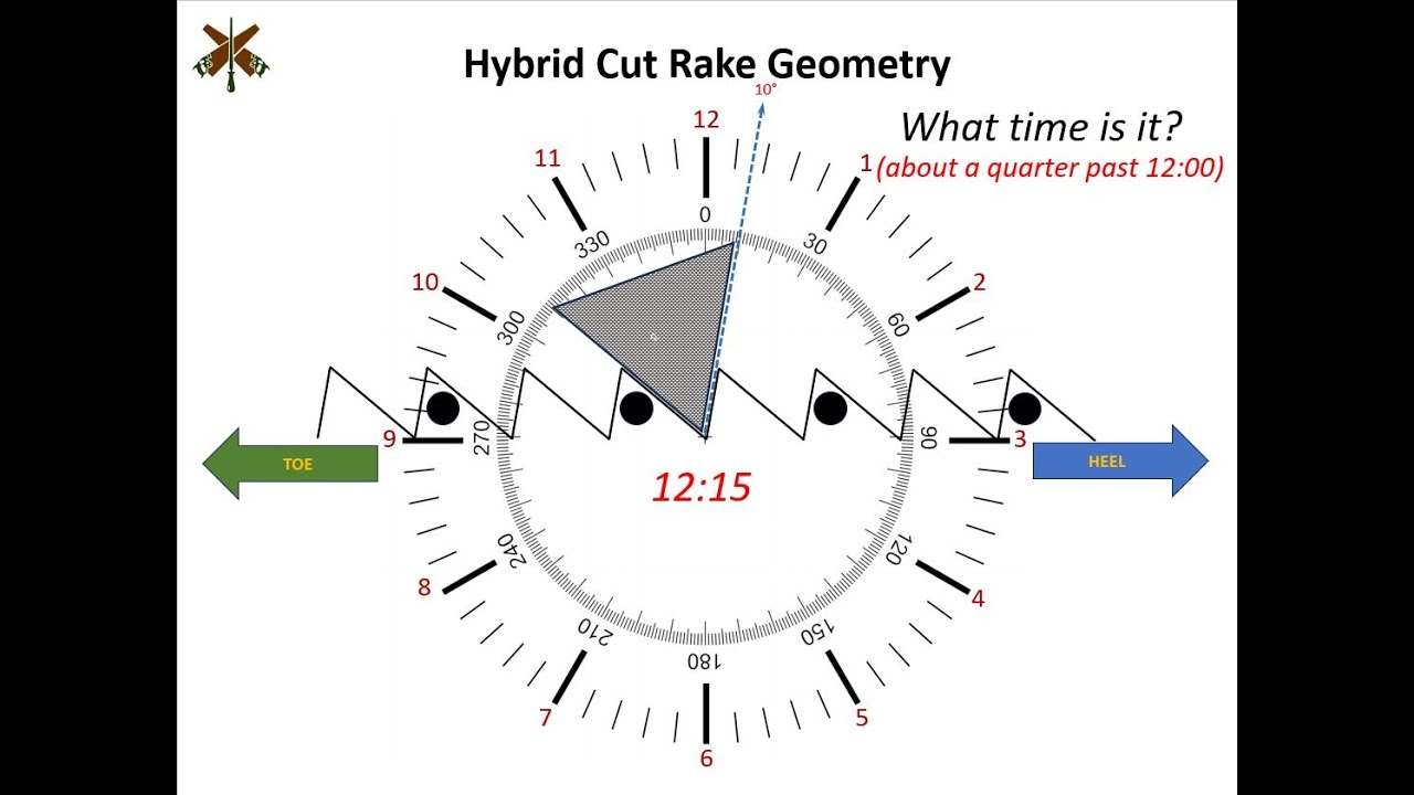 Hybrid Geometry for saw sharpening handsaws, panel saws and backsaws.
