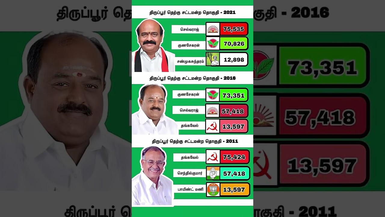 Tirupur south constituency results #tirupur #dmk #admk #viralshorts #election #trendinhshorts