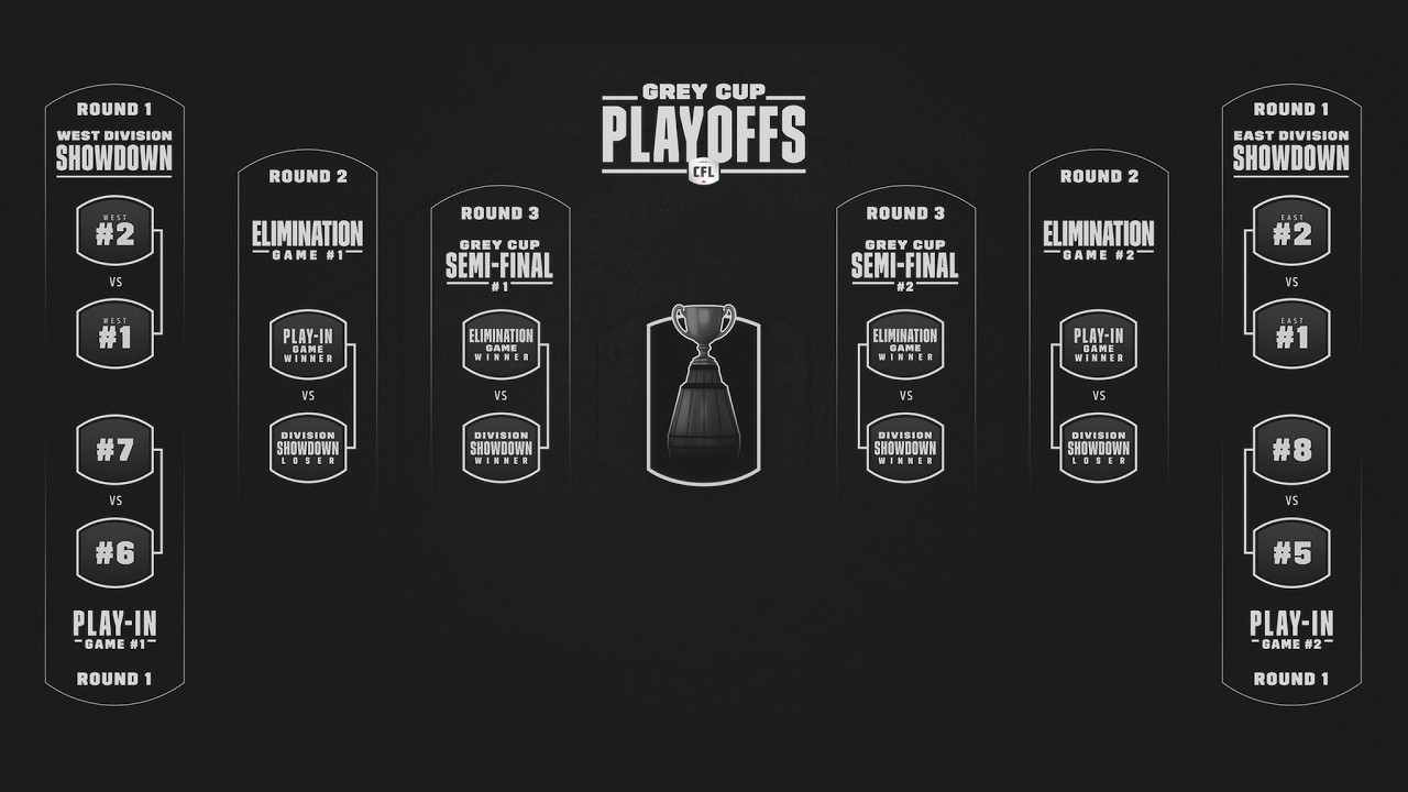A New Era of Playoff Football | CFL