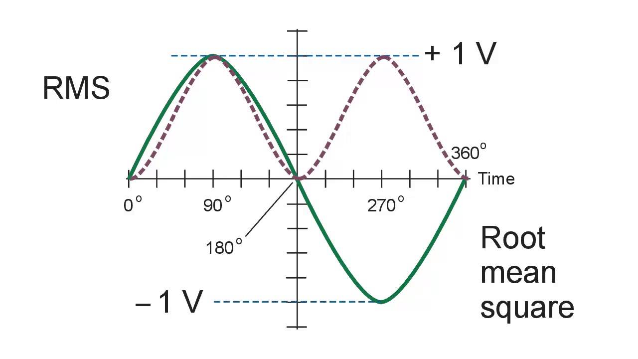 The Concept of RMS
