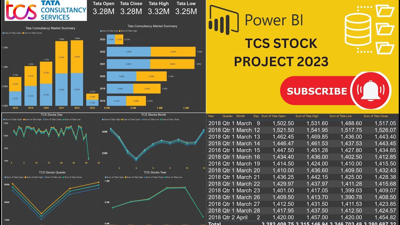 Power Bi TCS Stock Market Analysis Dashboard Project 2023