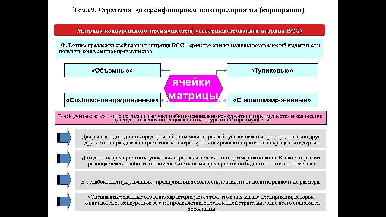 Матрица конкурентного преимущества( усовершенствованная матрица BCG)