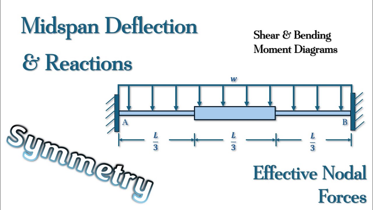 Finite Element Analysis - Fixed-Fixed Beam Subject to Uniform Load “w” Determine Midspan Deflection