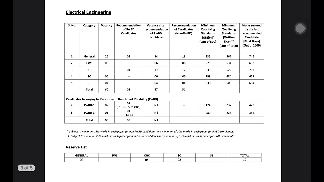 ESE 2021 Result | Final List | Branch wise Cutoff