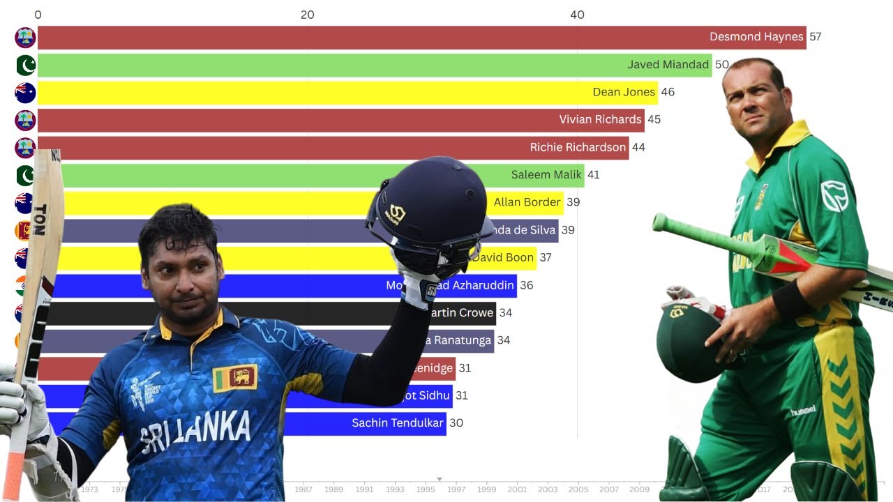 Top ODI Half-Century Makers of All Time (1971–Sep 2025) | Bar Chart Race