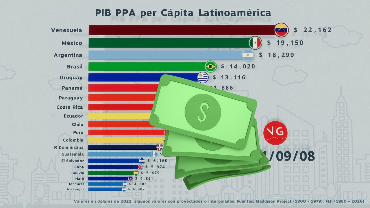 Latinoamérica, ¿Cuáles son los Países Más Ricos por Persona?, PIB PPA per Cápita 1800 - 2026