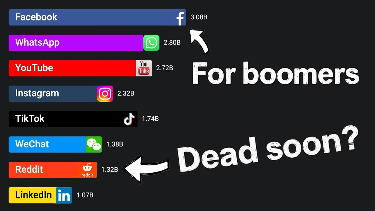 Most Popular Social Media Platforms (2003 - 2025)