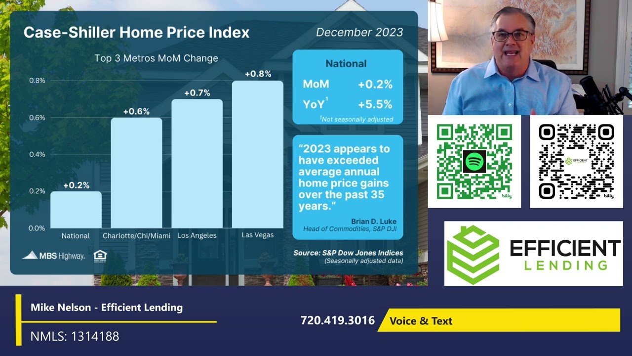 Case-Shiller Home Price Index (December 2023) #shorts