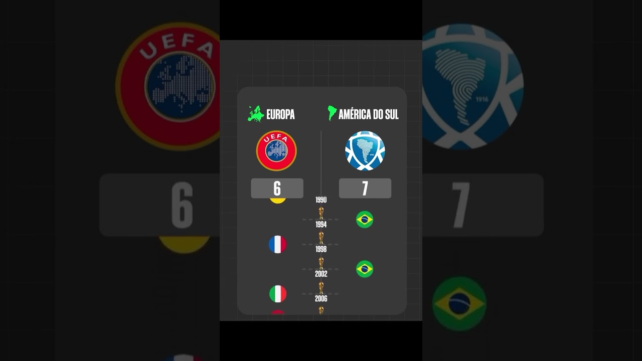 EUROPA X AM&Eacute;RICA DO SUL NAS COPAS DO MUNDO! QUEM VAI SE SAIR MELHOR NA COPA DE 2026? #futebol #copa