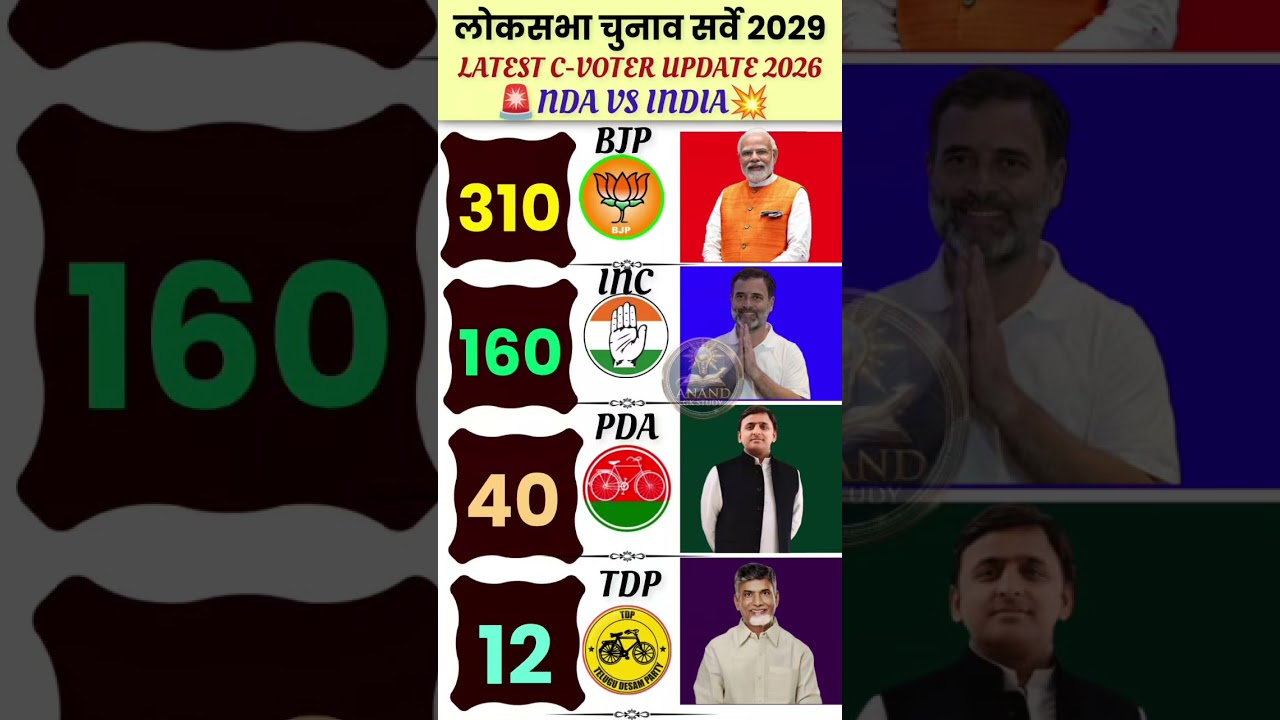 🔥 2029 Lok Sabha Election Opinion Poll: Who Will Win? 😱 | BJP vs Congress | Who will win #bjp #td...