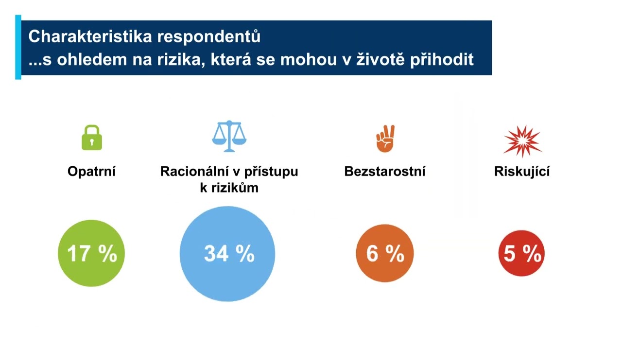 ČSOB Pojišťovna - Index bezpečí 2025