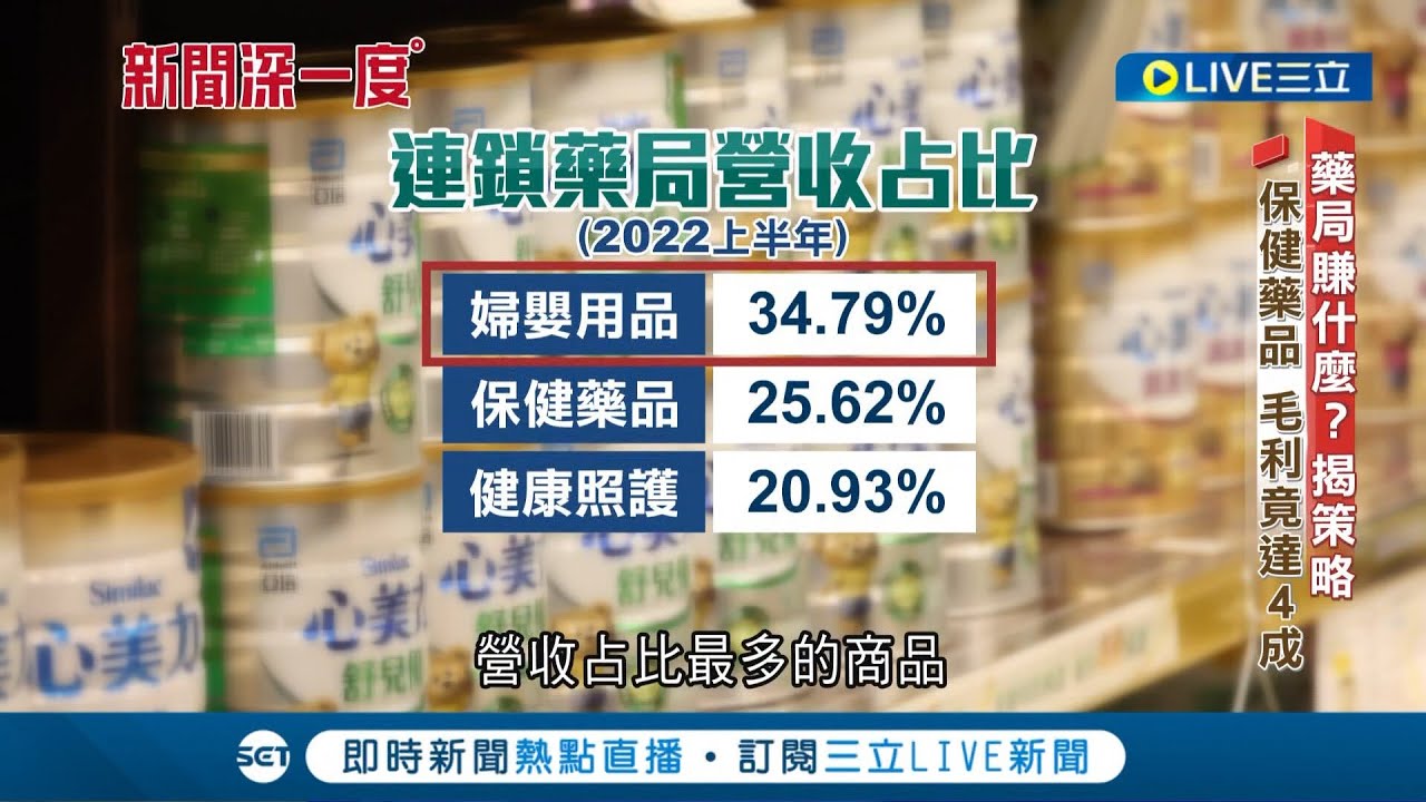 地方爸媽成"穩賺"關鍵? 連鎖藥局藉"積點折價"累積顧客忠誠度 力推保健食品"客製化"拉高毛利! 揭藥局穩賺策略｜【新聞深一度】20230329｜三立新聞台