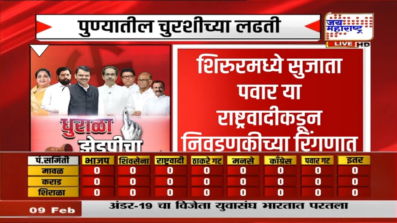 Pune ZP Result : पुण्यात जिल्हा परिषदेत चुरशीच्या लढतीत कोण मारणार बाजी ? | Maharashtra News