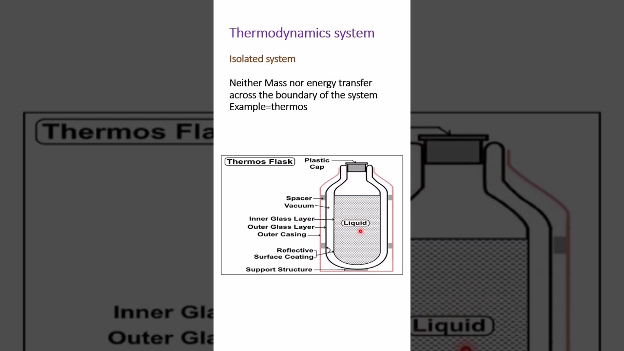 Thermodynamic Systems ||Isolated System #shorts