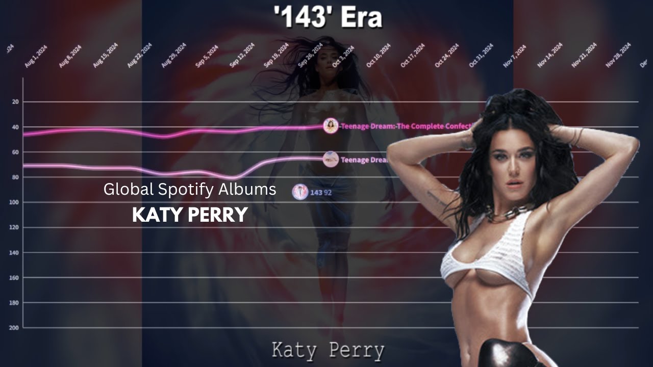 KATY PERRY - Global Spotify Albums (2020-2024)