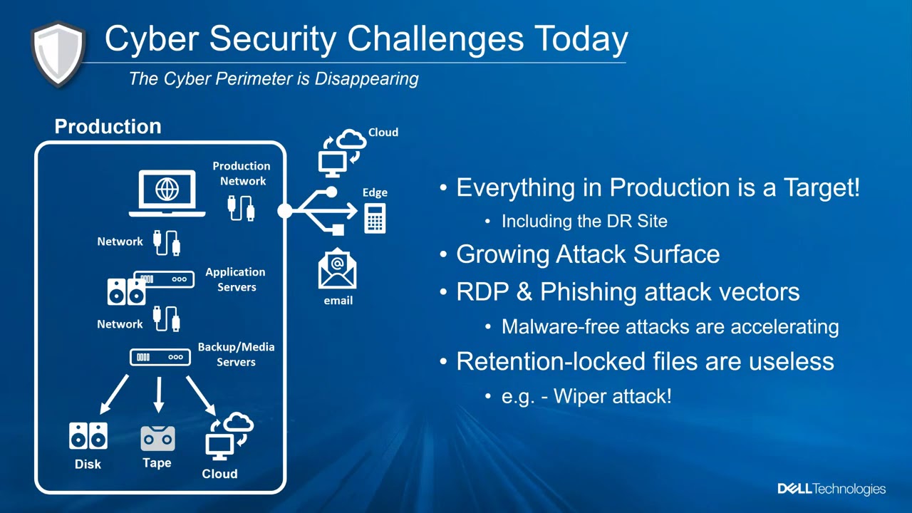 Dell Cyber Recovery Solutions
