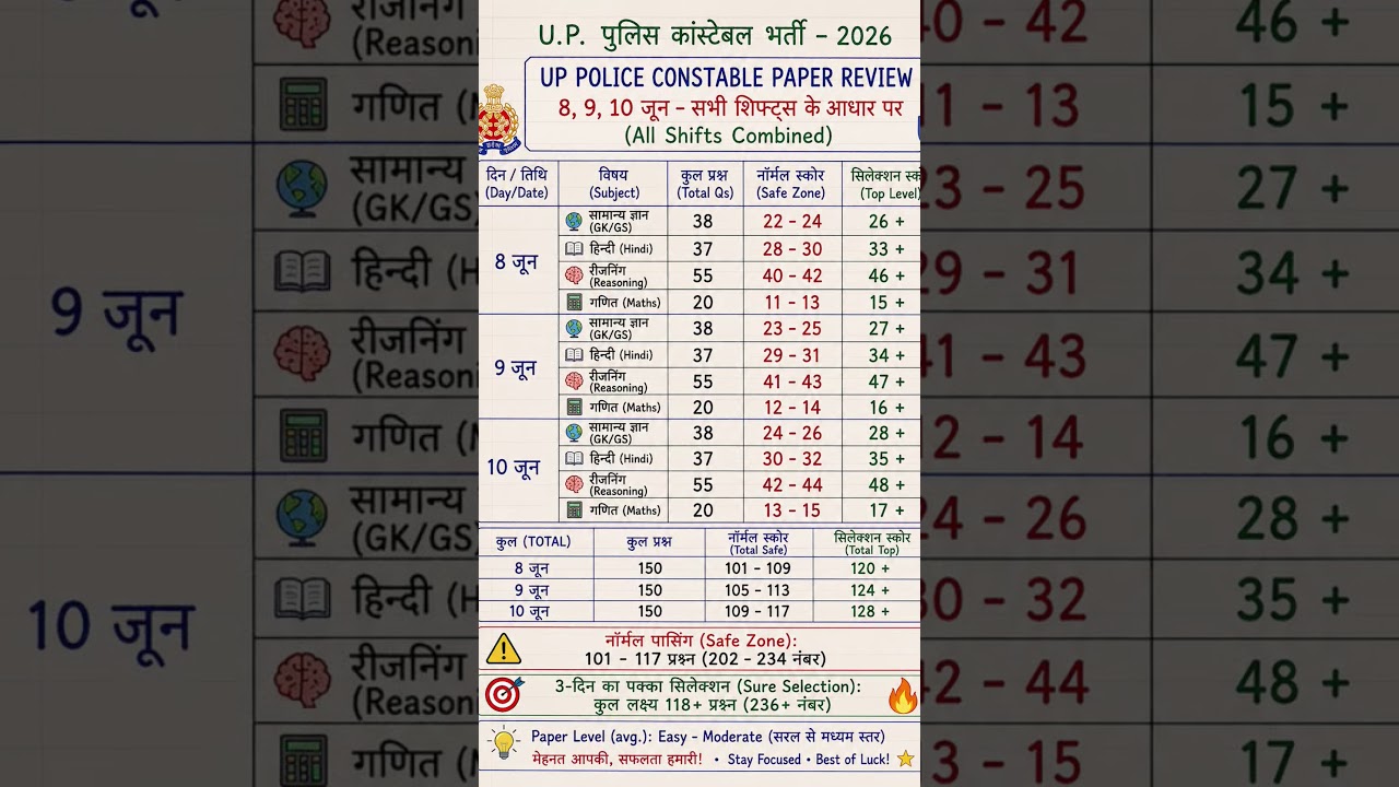 UP Police Constable Cutoff 2026| UP Police Cut off 2026 | up Police Physical cutoff | #uppolicecut
