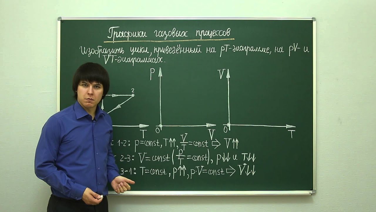 Физика. МКТ: Графики газовых процессов. Центр онлайн-обучения «Фоксфорд»