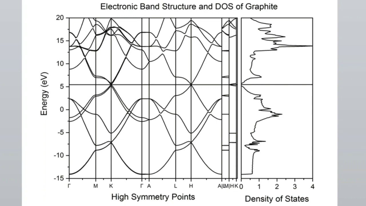 Lab 10: Electronic Band Structure and DOS side by side in single plot. (For publication)