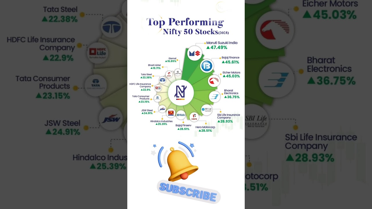 Top 15 Nifty 50 Stocks in 2025 🚀 | Highest Returns Revealed