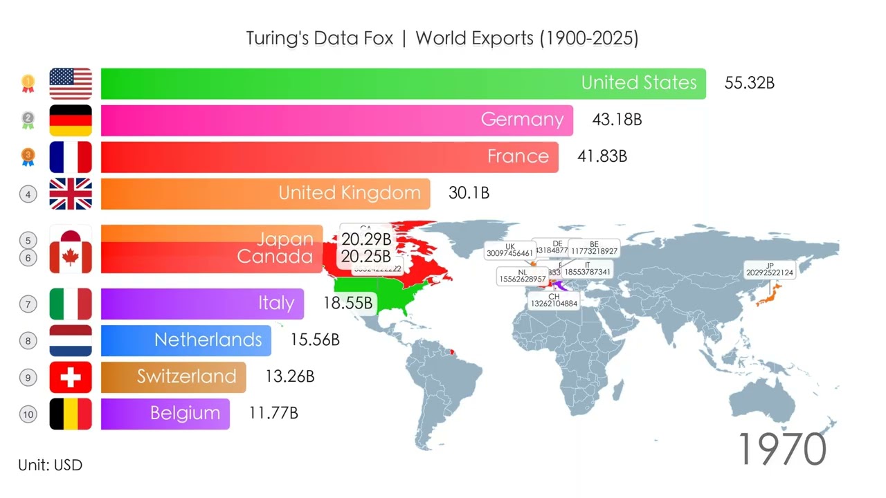 🟠 Turing's Data Fox | World Trade Exports (1900-2025)