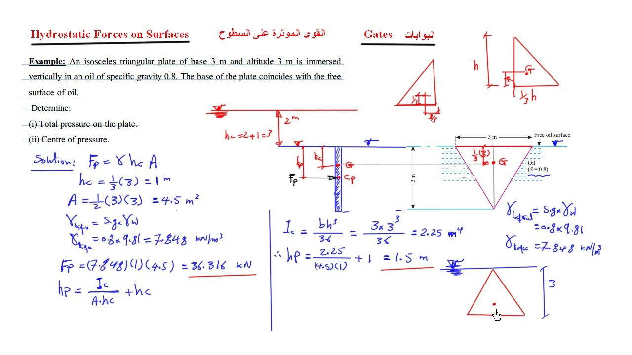 محاضرة 15- القوى المؤثرة على السطوح(البوابات) الجزء الثاني-  Hydrostatic  Forces on Surfaces (gates)