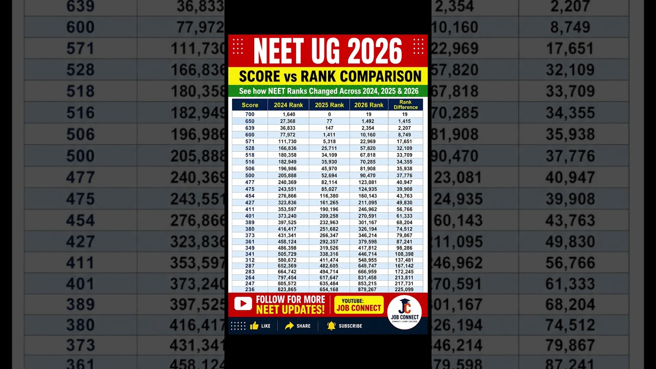 NEET UG 2026 Score vs Rank Comparison | 2024 vs 2025 vs 2026 Rank Analysis | Complete Breakdown