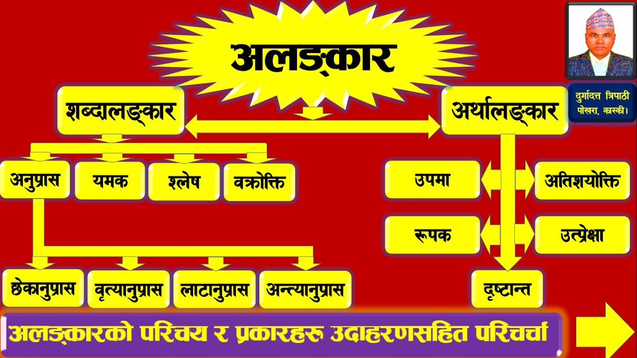 अलङ्कार : शब्दालङ्कार र अर्थालङ्कार Alankar, Class- 11/12 (New course - 2078)