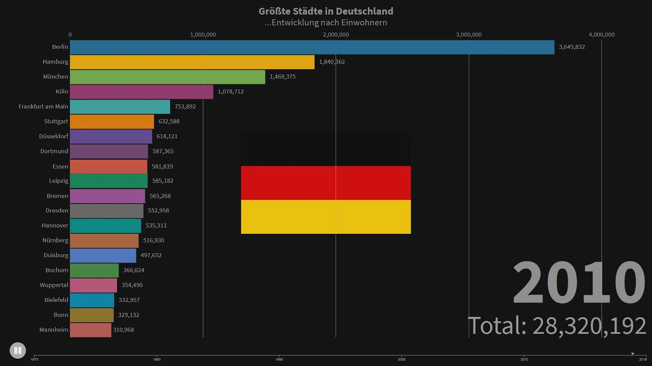 Gr&ouml;&szlig;te St&auml;dte Deutschlands...Entwicklung nach Einwohnern