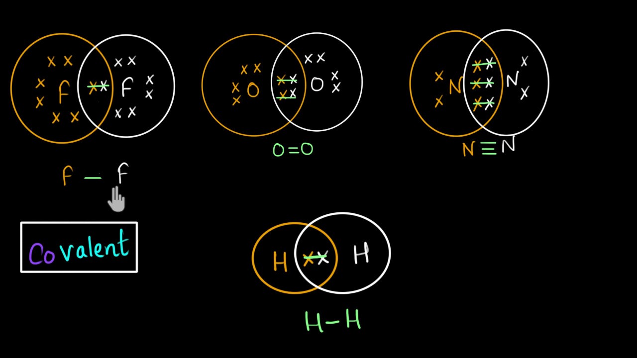 Covalent bond and Lewis dot structure (H2O & CO2) | Chemistry | Khan Academy