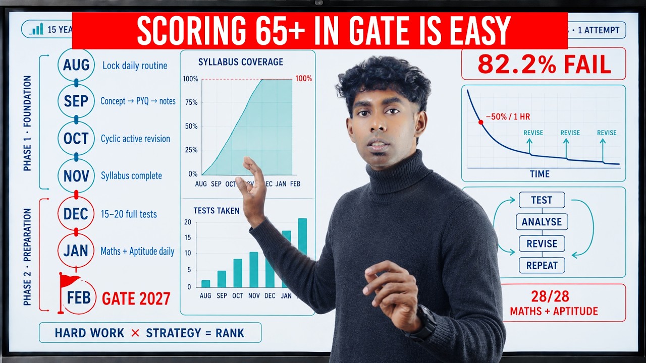 GATE 2027: Score 65+ in Just 6 Months (AIR 1 Kailash&rsquo;s Strategy)