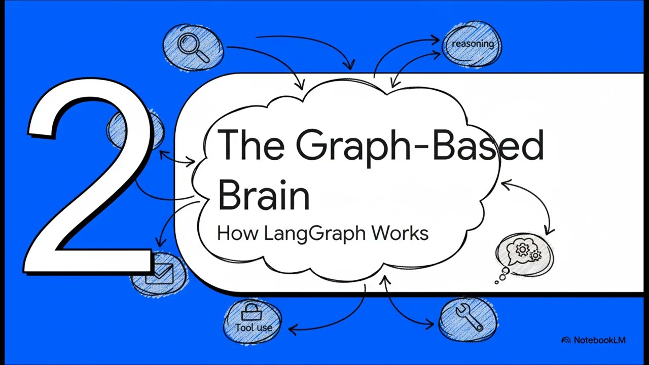 Mastering LangGraph & Multi-Agent AI: The Ultimate Enterprise Overview