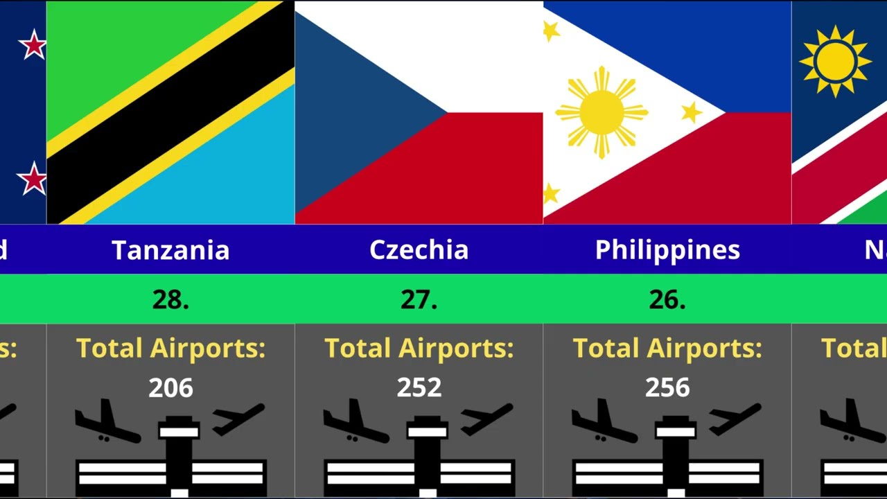 Top 50 Countries With The Most Airports in the World